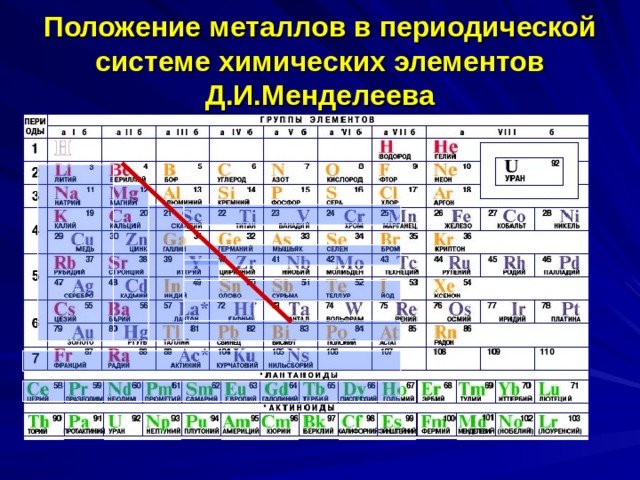 Положение металлов в периодической системе химических элементов Д.И.Менделеева 