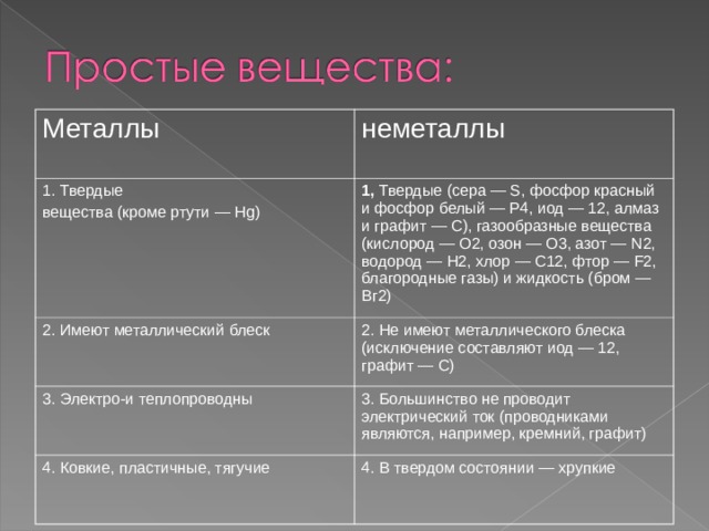 Металлы неметаллы 1. Твердые вещества (кроме ртути — Hg) 1, Твердые (сера — S, фосфор красный и фосфор белый — Р4, иод — 12, алмаз и графит — С), газообразные вещества (кислород — О2, озон — О3, азот — N2, водород — Н2, хлор — С12, фтор — F2, благородные газы) и жидкость (бром — Вг2) 2. Имеют металлический блеск 2. Не имеют металлического блеска (исключение составляют иод — 12, графит — С) 3. Электро-и теплопроводны 3. Большинство не проводит электрический ток (проводниками являются, например, кремний, графит) 4. Ковкие, пластичные, тягучие 4. В твердом состоянии — хрупкие 