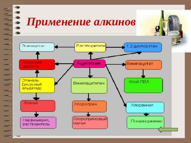 Схема применения алкинов