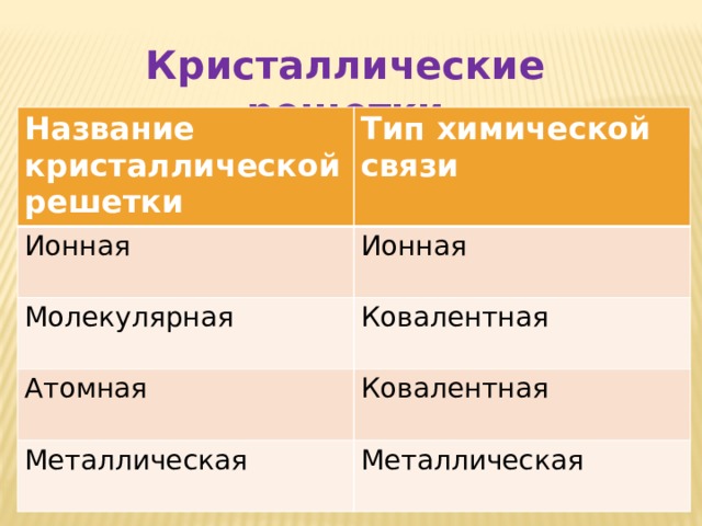 Кристаллические решетки Название кристаллической решетки Тип химической связи Ионная Ионная Молекулярная Ковалентная Атомная Ковалентная Металлическая Металлическая 