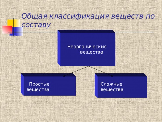 Общая классификация веществ по составу  Неорганические  вещества  Простые вещества Сложные вещества 