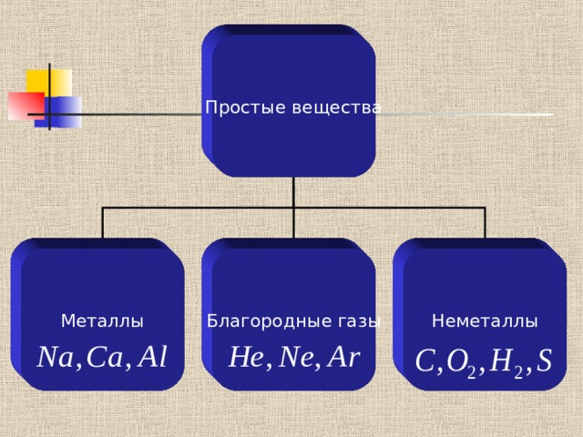 Простые вещества Металлы Благородные газы Неметаллы 