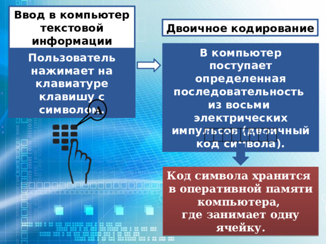 Ввод в компьютер текстовой информации Двоичное кодирование В компьютер поступает определенная последовательность из восьми электрических импульсов (двоичный код символа). Пользователь нажимает на клавиатуре клавишу с символом. А 1 1 0 0 0 0 0 0 Код символа хранится в оперативной памяти компьютера, где занимает одну ячейку. 