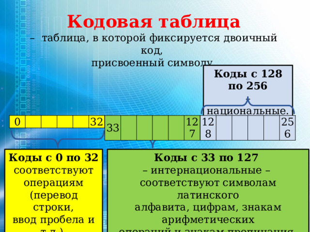 Кодовая таблица – таблица, в которой фиксируется двоичный код, присвоенный символу. Коды с 128 по 256 – национальные. 0 128 33 127 256 32 Коды с 0 по 32 Коды с 33 по 127 соответствуют – интернациональные – соответствуют символам латинского операциям алфавита, цифрам, знакам арифметических (перевод строки, операций и знакам препинания. ввод пробела и т.д.). 