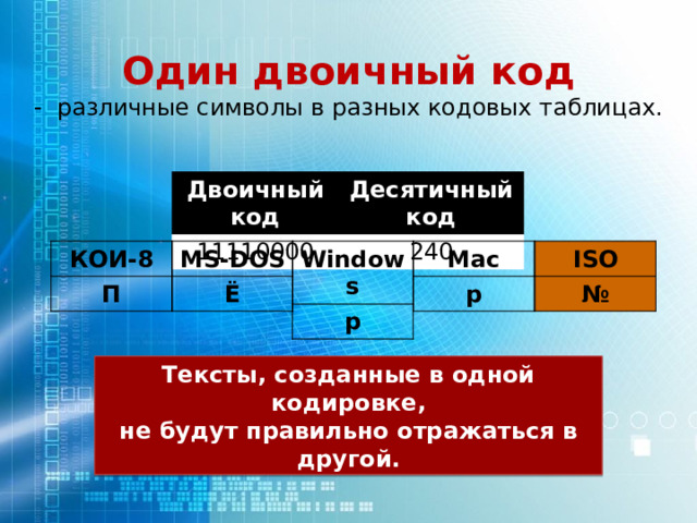 Один двоичный код - различные символы в разных кодовых таблицах. Двоичный код Десятичный код 11110000 240 ISO КОИ-8 MS-DOS Windows Мас № П Ё р р Тексты, созданные в одной кодировке, не будут правильно отражаться в другой. 