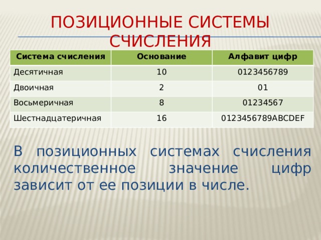 Позиционные системы счисления Система счисления Десятичная Основание 10 Двоичная Алфавит цифр 0123456789 2 Восьмеричная 01 8 Шестнадцатеричная 01234567 16 0123456789ABCDEF В позиционных системах счисления количественное значение цифр зависит от ее позиции в числе. 