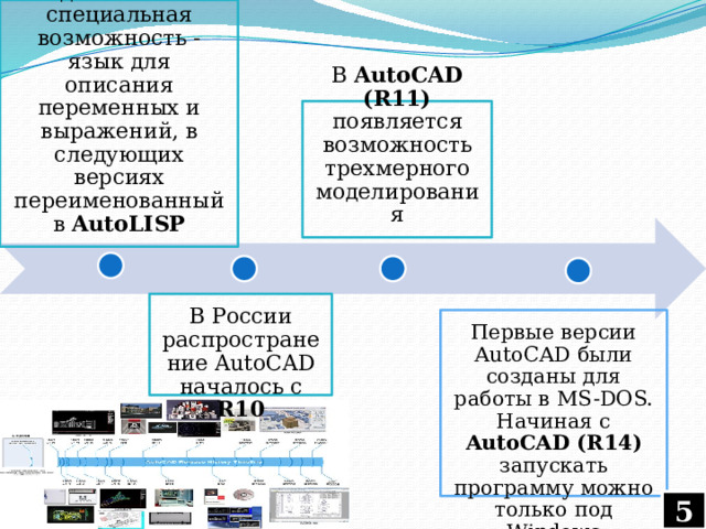 В версии AutoCAD v 2.1 (R6) была добавлена специальная возможность - язык для описания переменных и выражений, в следующих версиях переименованный в AutoLISP В AutoCAD (R11) появляется возможность трехмерного моделирования В России распространение AutoCAD началось с R10 Первые версии AutoCAD были созданы для работы в MS-DOS. Начиная с AutoCAD (R14) запускать программу можно только под Windows 
