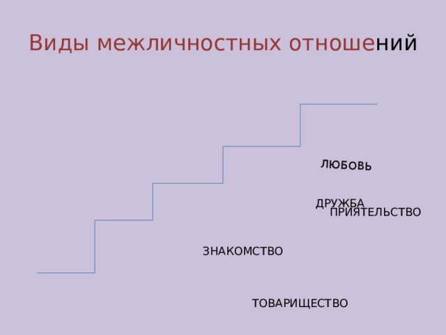 ТОВАРИЩЕСТВО ДРУЖБА ЛЮБОВЬ Виды межличностных отноше ний ПРИЯТЕЛЬСТВО ЗНАКОМСТВО 