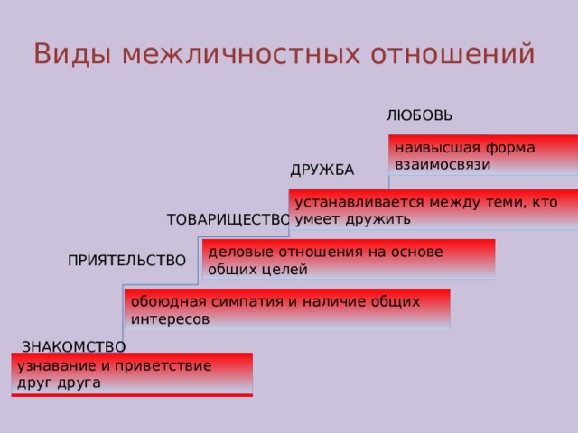 Виды межличностных отношений ЛЮБОВЬ наивысшая форма взаимосвязи ДРУЖБА устанавливается между теми, кто умеет дружить ТОВАРИЩЕСТВО деловые отношения на основе общих целей ПРИЯТЕЛЬСТВО обоюдная симпатия и наличие общих интересов ЗНАКОМСТВО узнавание и приветствие друг друга 