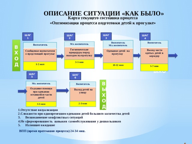 Карта текущего состояния процесса бережливые технологии в доу