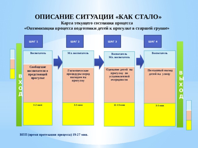 Карта целевого состояния процесса. Карта текущего состояния процесса подготовка костюмов к утреннику. Состояние готовности процесса. Карта текущего состояния процесса одевание детей на прогулку.