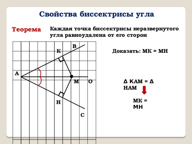 ∟ ∟ Свойства биссектрисы угла Теорема Каждая точка биссектрисы неразвернутого угла равноудалена от его сторон В Доказать: МК = МН К А О М Δ К АМ = Δ НАМ МК = МН Н С 