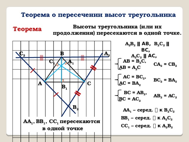 ∣ ǁ ǁ ∣ Теорема о пересечении высот треугольника Высоты треугольника (или их продолжения) пересекаются в одной точке. Теорема А 2 В 2  ǁ АВ, В 2 С 2  ǁ ВС,  А 2 С 2  ǁ АС,  С 2 А 2 В ⫴ ⫴ А 1 С 1 АВ = В 2 С, АВ = А 2 С СА 2 = СВ 2 АС = ВС 2 , АС = ВА 2  ВС 2 = ВА 2 С А В 1  ВС = АВ 2 , ВС = АС 2  АВ 2 = АС 2 В 2 АА 1 – серед. ⏊ к В 2 С 2 ВВ 1 – серед. ⏊ к А 2 С 2 АА 1 ,  ВВ 1 , СС 1 пересекаются  в одной точке СС 1 – серед. ⏊ к А 2 В 2 