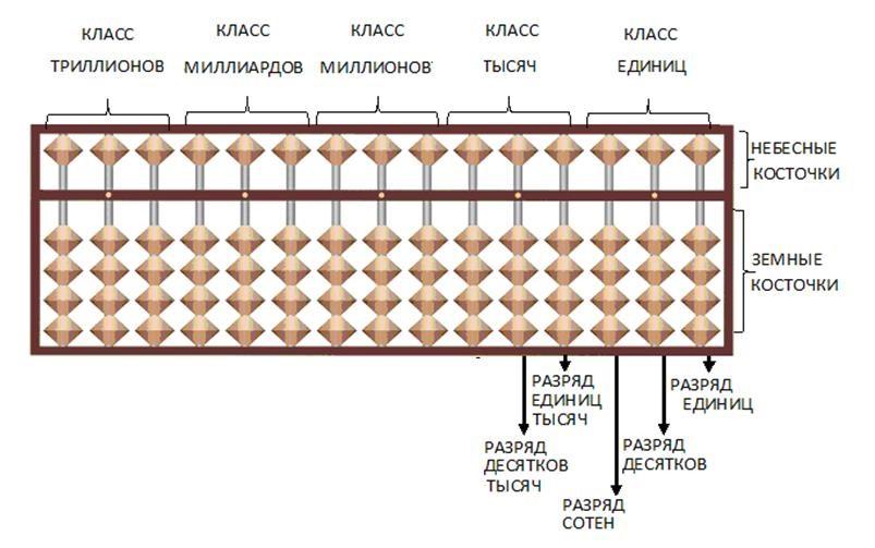 Как считать на абакусе инструкция в картинках для детей