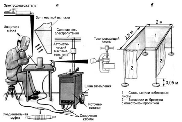 Высота перегородки при сварочных работах. Схема поста ручной электродуговой сварки. Схема рабочего места сварщика при дуговой сварке. Рабочее место электрогазосварщика сварочный пост схема. Организация рабочего места сварщика полуавтоматической сварки.