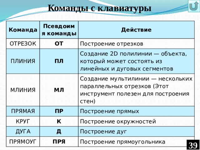  Команды с клавиатуры Команда Псевдоимя команды ОТРЕЗОК Действие ОТ ПЛИНИЯ МЛИНИЯ Построение отрезков ПЛ ПРЯМАЯ Создание 2D полилинии — объекта, который может состоять из линейных и дуговых сегментов МЛ Создание мультилинии — нескольких параллельных отрезков (Этот инструмент полезен для построения стен) ПР КРУГ Построение прямых К ДУГА Построение окружностей Д ПРЯМОУГ Построение дуг ПРЯ Построение прямоугольника  