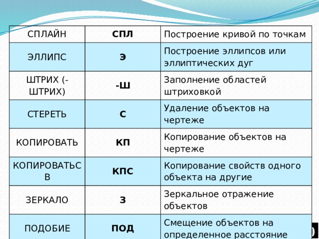 СПЛАЙН СПЛ ЭЛЛИПС Построение кривой по точкам Э ШТРИХ (-ШТРИХ) СТЕРЕТЬ Построение эллипсов или эллиптических дуг -Ш КОПИРОВАТЬ Заполнение областей штриховкой С КОПИРОВАТЬСВ КП Удаление объектов на чертеже Копирование объектов на чертеже КПС ЗЕРКАЛО Копирование свойств одного объекта на другие З ПОДОБИЕ Зеркальное отражение объектов ПОД Смещение объектов на определенное расстояние  