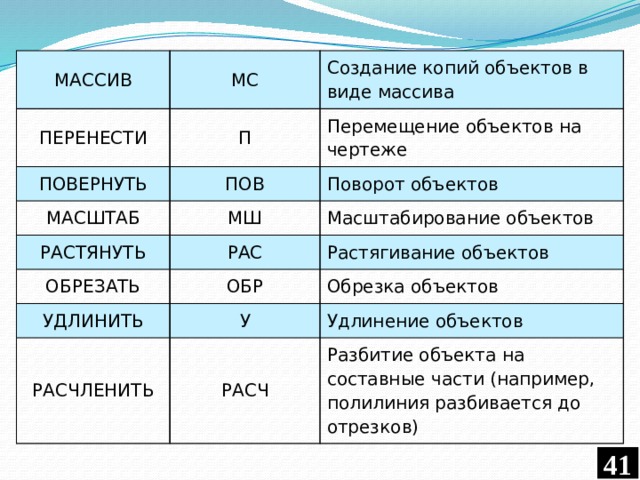 МАССИВ МС ПЕРЕНЕСТИ Создание копий объектов в виде массива П ПОВЕРНУТЬ МАСШТАБ Перемещение объектов на чертеже ПОВ РАСТЯНУТЬ Поворот объектов МШ ОБРЕЗАТЬ РАС Масштабирование объектов Растягивание объектов ОБР УДЛИНИТЬ Обрезка объектов У РАСЧЛЕНИТЬ Удлинение объектов РАСЧ Разбитие объекта на составные части (например, полилиния разбивается до отрезков)  