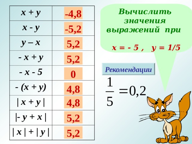 Вычислить значения выражений при х = - 5 , у = 1/5 х + у х - у у – х - х + у - х - 5 - (х + у) | х + у | | - у + х | | х | + | у | -4,8 -5,2 5,2 5,2 Рекомендации 0 4,8 Работа выполняется фронтально. 4,8 5,2 5,2  
