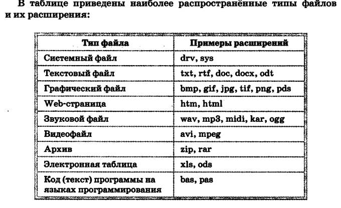 Как называлась расширение. Типы файлов и их расширение таблица Информатика 7 класс. Таблица по информатике 7 класс Тип файла и расширение. Типы расширения файлов таблица. Таблица имя файла Тип файла.