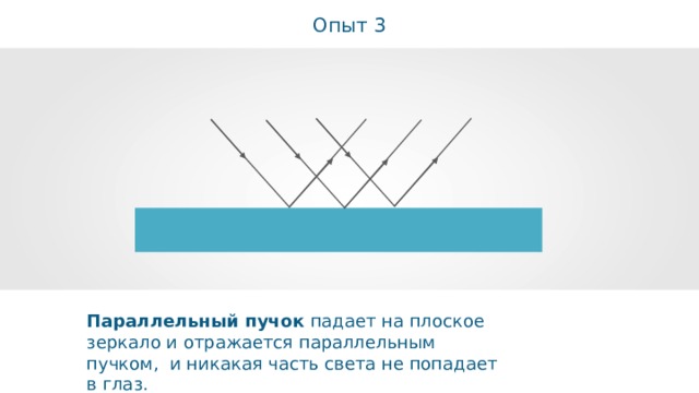Опыт 3 Параллельный пучок падает на плоское зеркало и отражается параллельным пучком, и никакая часть света не попадает в глаз. 