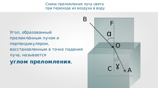 Схема преломления луча света при переходе из воздуха в воду