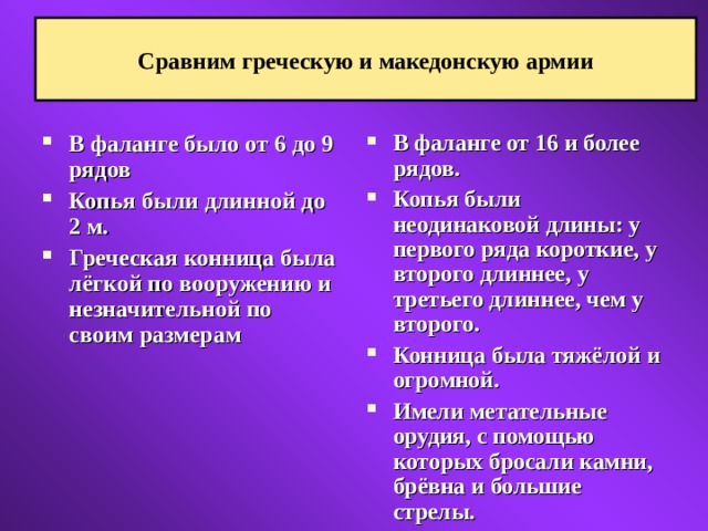 Сравним греческую и македонскую армии В фаланге было от 6 до 9 рядов Копья были длинной до 2 м. Греческая конница была лёгкой по вооружению и незначительной по своим размерам В фаланге от 16 и более рядов. Копья были неодинаковой длины: у первого ряда короткие, у второго длиннее, у третьего длиннее, чем у второго. Конница была тяжёлой и огромной. Имели метательные орудия, с помощью которых бросали камни, брёвна и большие стрелы. 