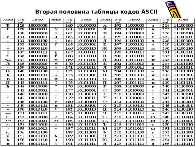 Вторая половина таблицы кодов ASCII 