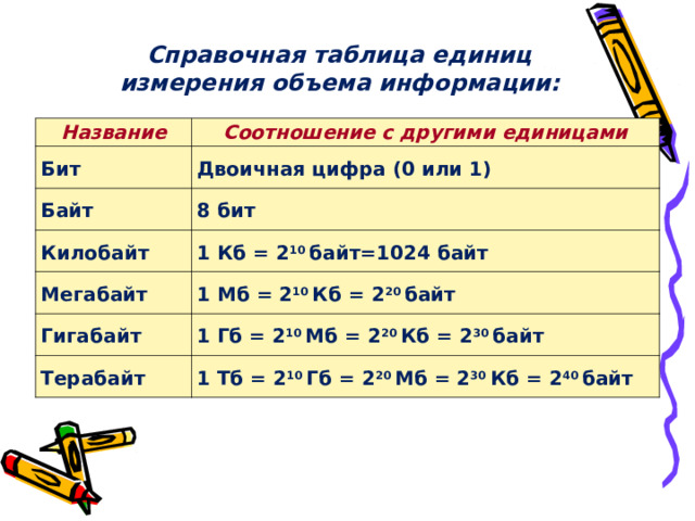 Справочная таблица единиц измерения объема информации: Название Соотношение с другими единицами Бит Двоичная цифра (0 или 1) Байт 8 бит Килобайт 1 Кб = 2 10 байт=1024 байт Мегабайт 1 Мб = 2 10 Кб = 2 20 байт Гигабайт 1 Гб = 2 10 Мб = 2 20 Кб = 2 30 байт Терабайт 1 Тб = 2 10 Гб = 2 20 Мб = 2 30 Кб = 2 40 байт 