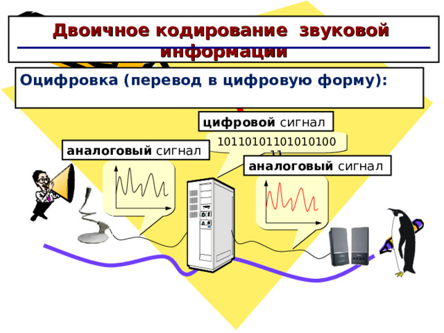 Двоичное кодирование звуковой информации Оцифровка ( перевод в цифровую форму ) :  цифровой сигнал 1011010110101010011 аналоговый сигнал аналоговый сигнал 