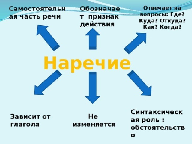 Наречие тех карта