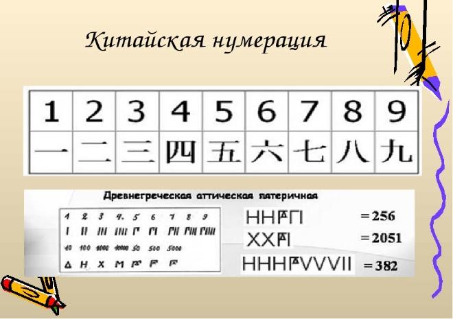 Китайская нумерация сообщение 5 класс