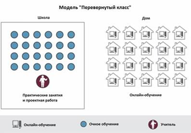 Модель перевернутый класс схема