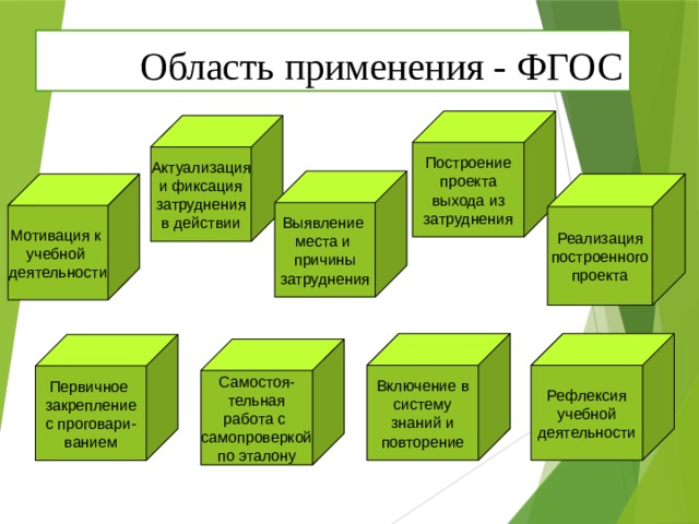 Область применения - ФГОС Построение проекта выхода из затруднения Актуализация и фиксация затруднения в действии Выявление места и причины затруднения Мотивация к Реализация построенного учебной деятельности проекта Рефлексия Включение в учебной систему знаний и деятельности повторение Первичное закрепление с проговари- ванием Самостоя- тельная работа с самопроверкой по эталону 