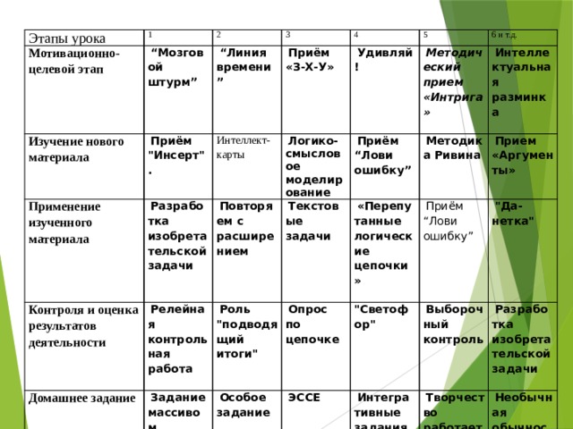 Ход плана. Задачи мотивационно-целевого этапа урока. Мотивационно-целевой этап урока. Характеристика этапов урока. Этапы занятия урока.