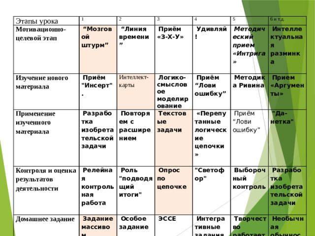 Этапы урока 1 Мотивационно-целевой этап Изучение нового материала 2   “ Мозговой штурм” 3 Применение изученного   “ Линия времени”   Приём 