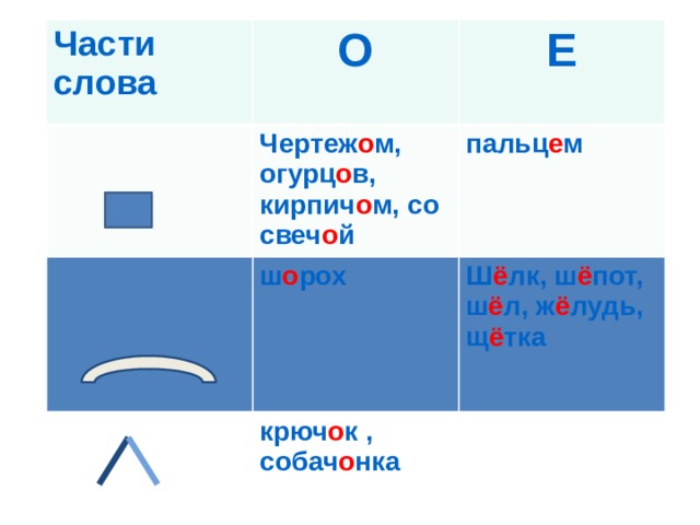 Части слова О Чертеж о м, огурц о в, кирпич о м,  со свеч о й Е пальц е м ш о рох Ш ё лк, ш ё пот, ш ё л, ж ё лудь, щ ё тка крюч о к , собач о нка 