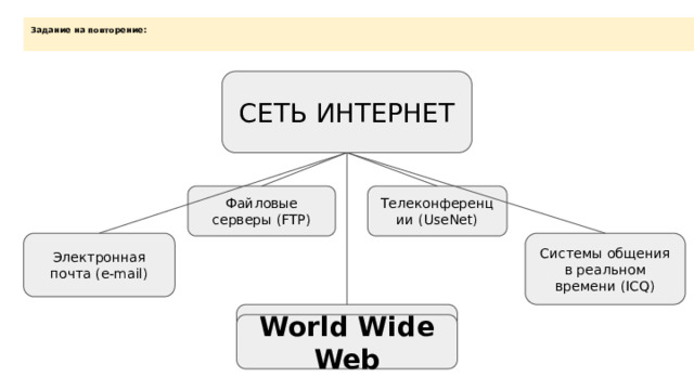 Задание на повторение:   СЕТЬ ИНТЕРНЕТ Файловые серверы (FTP) Телеконференции (UseNet) Электронная почта (e-mail) Системы общения в реальном времени (ICQ) ? World Wide Web 