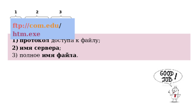 1 2 3 ftp:// com.edu / htm.exe протокол доступа к файлу; имя сервера ; полное имя файла . 
