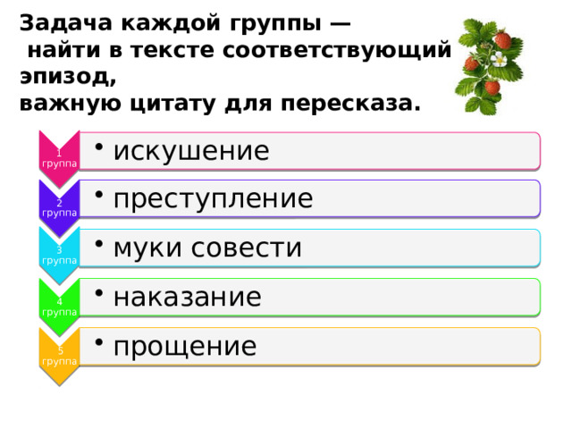 1 группа искушение искушение 2 группа преступление преступление 3 группа муки совести муки совести 4 группа наказание наказание  5 группа прощение прощение Задача каждой группы —  найти в тексте соответствующий эпизод, важную цитату для пересказа.  