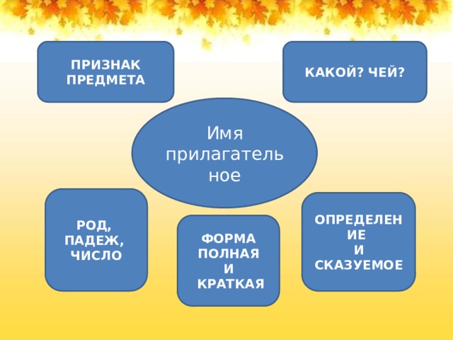 ПРИЗНАК ПРЕДМЕТА КАКОЙ? ЧЕЙ? Имя прилагательное РОД, ПАДЕЖ, ЧИСЛО ОПРЕДЕЛЕНИЕ  И СКАЗУЕМОЕ ФОРМА  ПОЛНАЯ И  КРАТКАЯ 