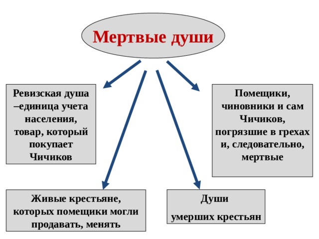 Смысл названия мертвые души план сочинения