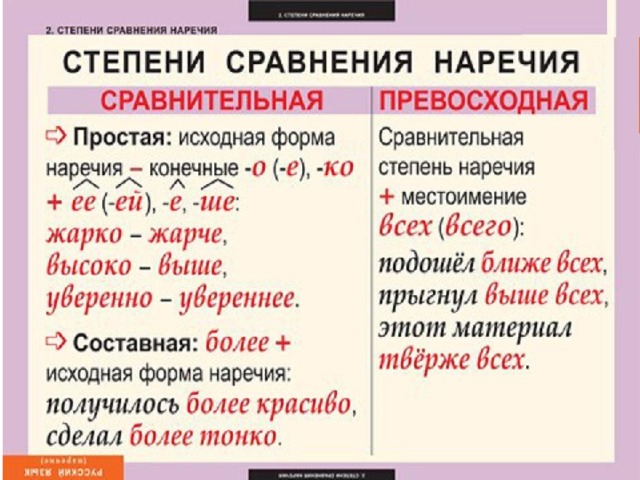 Схема степени сравнения наречий