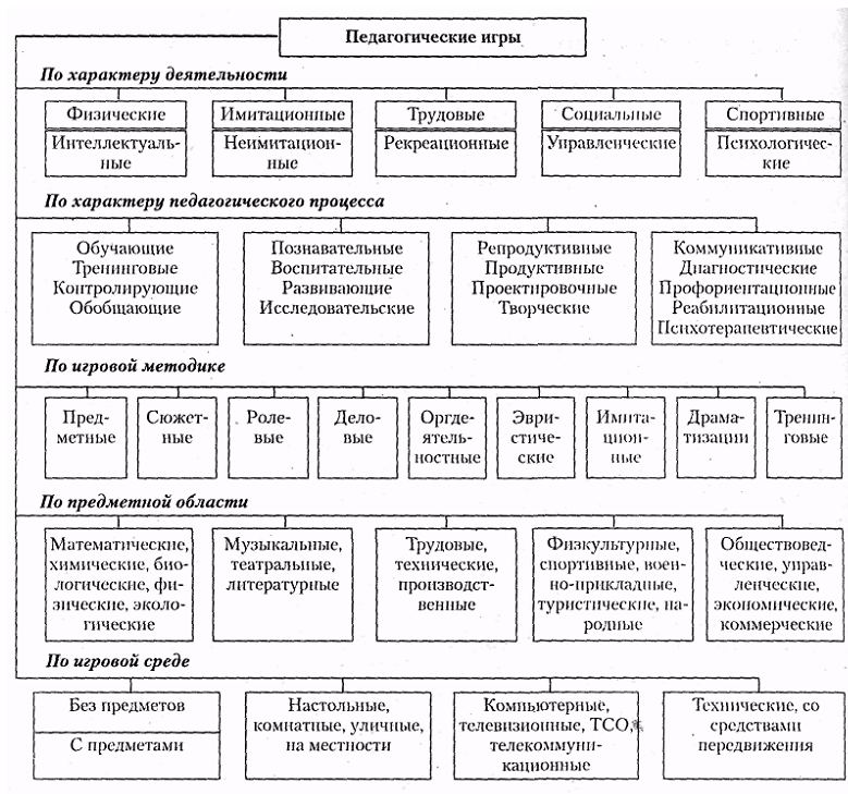 Схема классификация детских игр