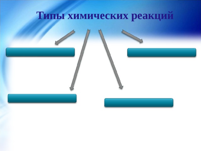 Типы химических реакций 8 класс химия презентация