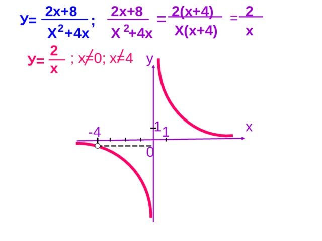 2 2х+8 2х+8 2(х+4) = ; У= = 2 Х(х+4) х 2 Х +4х  Х  +4х 2  у ; х =0 ; х=4 У= х х 1 -4 1 0