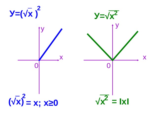 2 У=( √х ) 2 У= √х у у х х 0 0 2 2 (√х) √ х = IxI = х; х ≥0