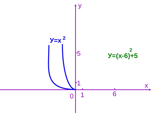 у 2 У=х 2 5 У=(х-6)+5 1 х 6 1 0