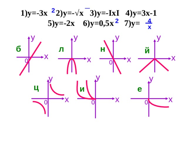 2 1)у=-3х 2)у=-√х 3)у=- IxI 4)у=3х-1 5)у=-2х 6)у=0,5х 7)у= 4 2 х у у у у н б л й х х х х 0 0 у у у ц е и х х х 0 0 0