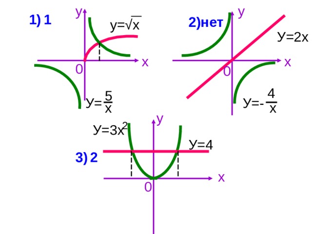 у у 1 1) нет 2) у=√х У=2х х х 0 0 4 5 У=- У= х х у 2  У=3х У=4 2 3) х 0